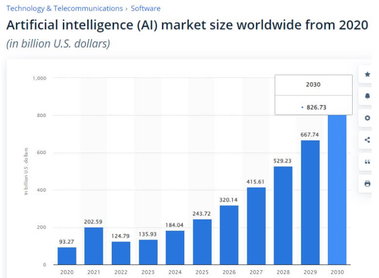 Mercado global de la Inteligencia Artificial 
