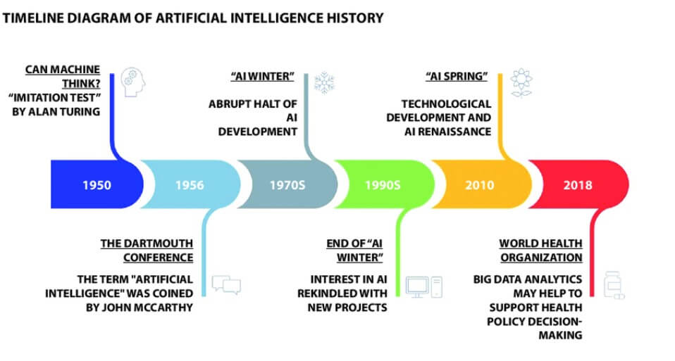 Línea temporal de la Inteligencia Artificial