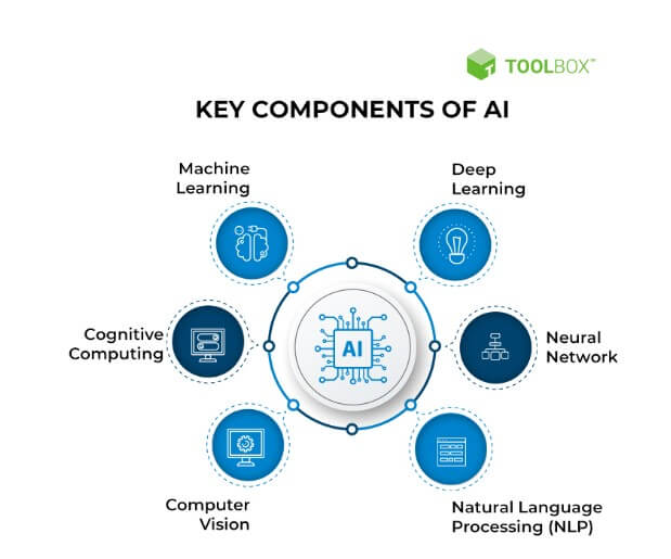 Componentes claves de la Inteligencia Artificial