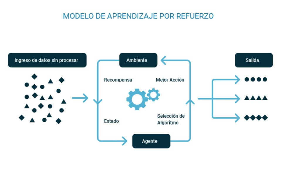 Modelos de aprendizaje por refuerzo de una Inteligencia Artificial