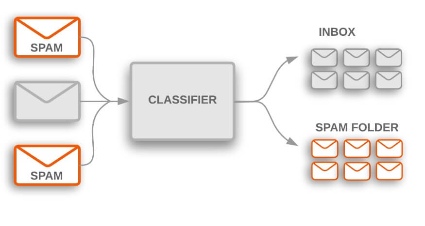 Sistema de filtrado de spam en el email usando Inteligencia Artificial
