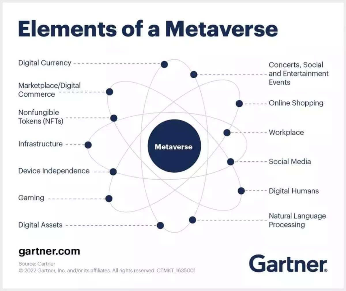 Características del metaverso, Gartner