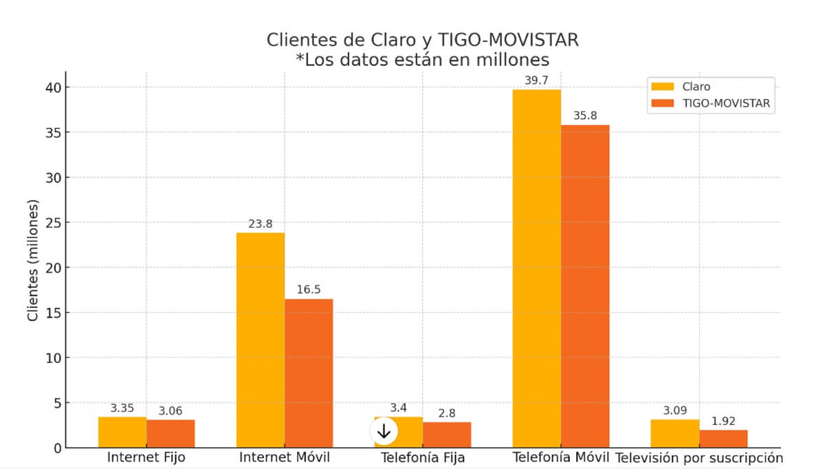 Cifras de Tigo-Movistar