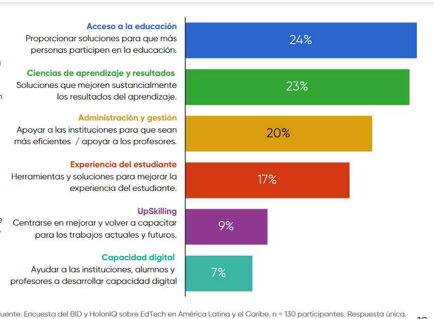 Encuesta Edtech BID 