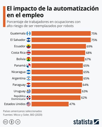 Impacto de automatización en empleo