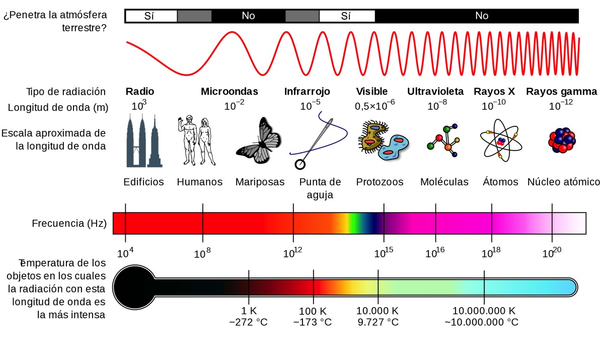 Infografía: Espectro electromagnético y ondas electromagnéticas.