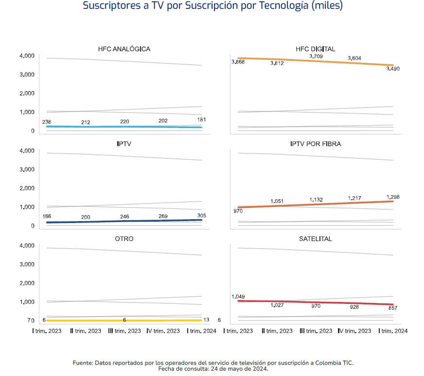 La televisión por suscripción en Colombia durante 2023 y 2024