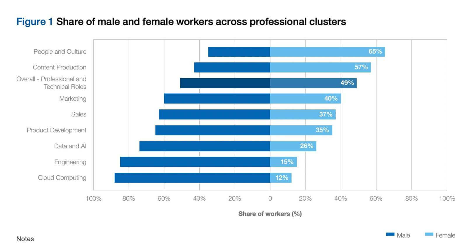 Participación de mujeres en tecnología