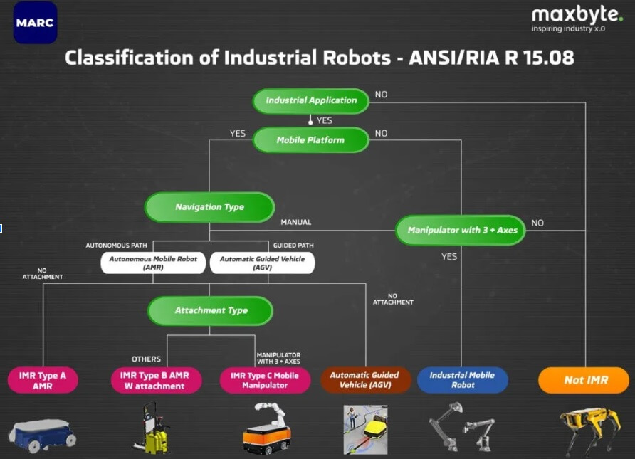 Robots industriales según la clasificación ANSI y RIA  