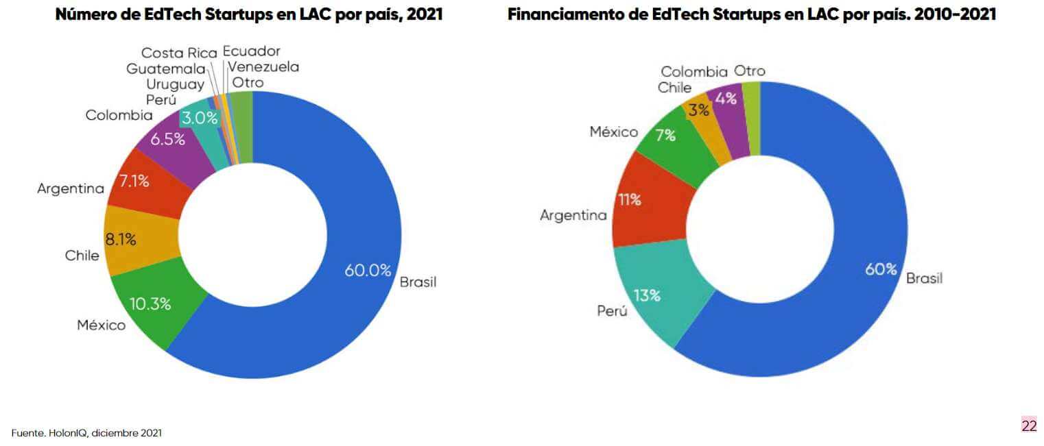 Startups Edtech América Latina