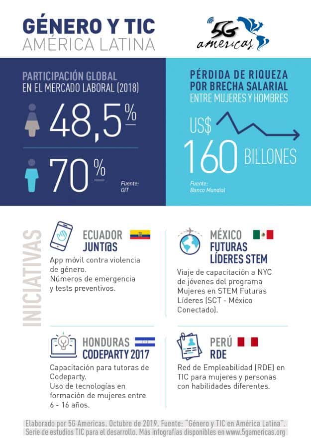 Equidad de género en Latinoamérica
