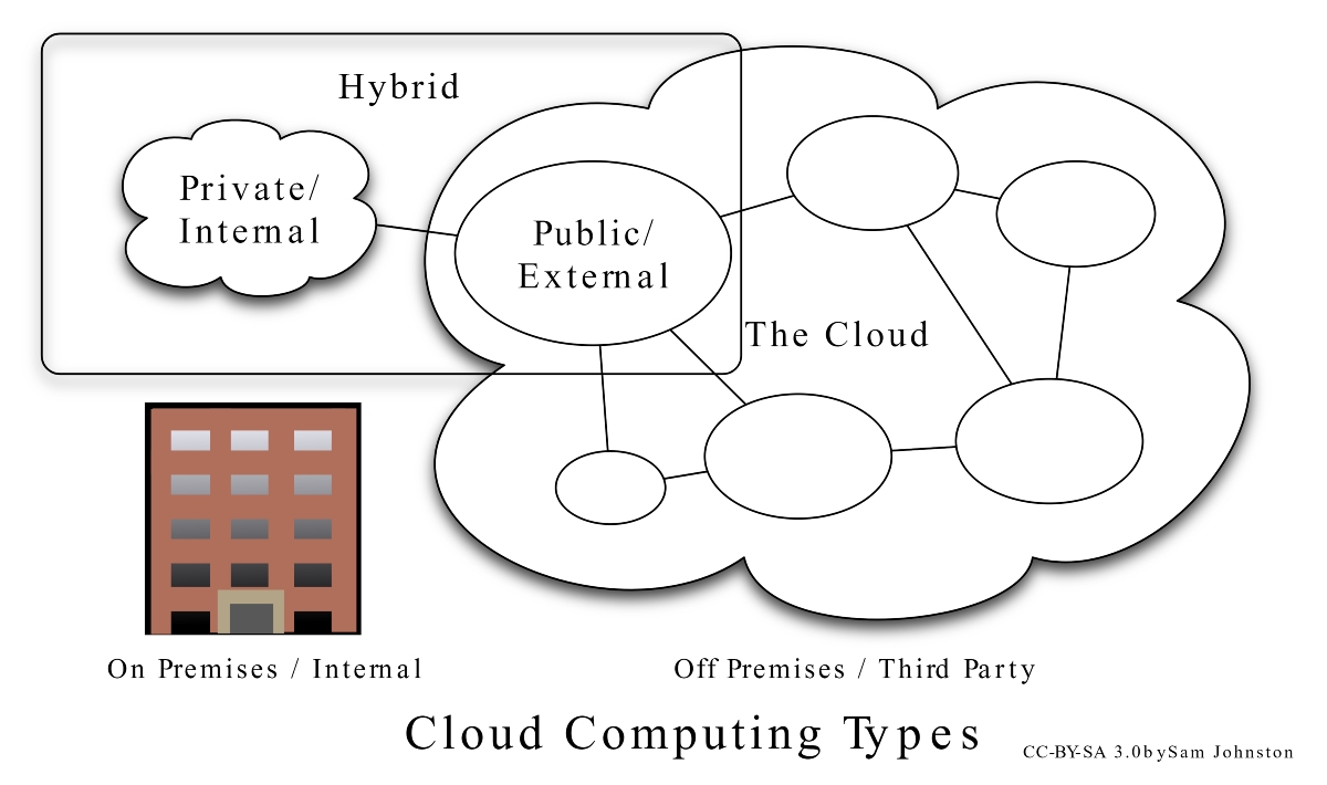 Tipos de nube