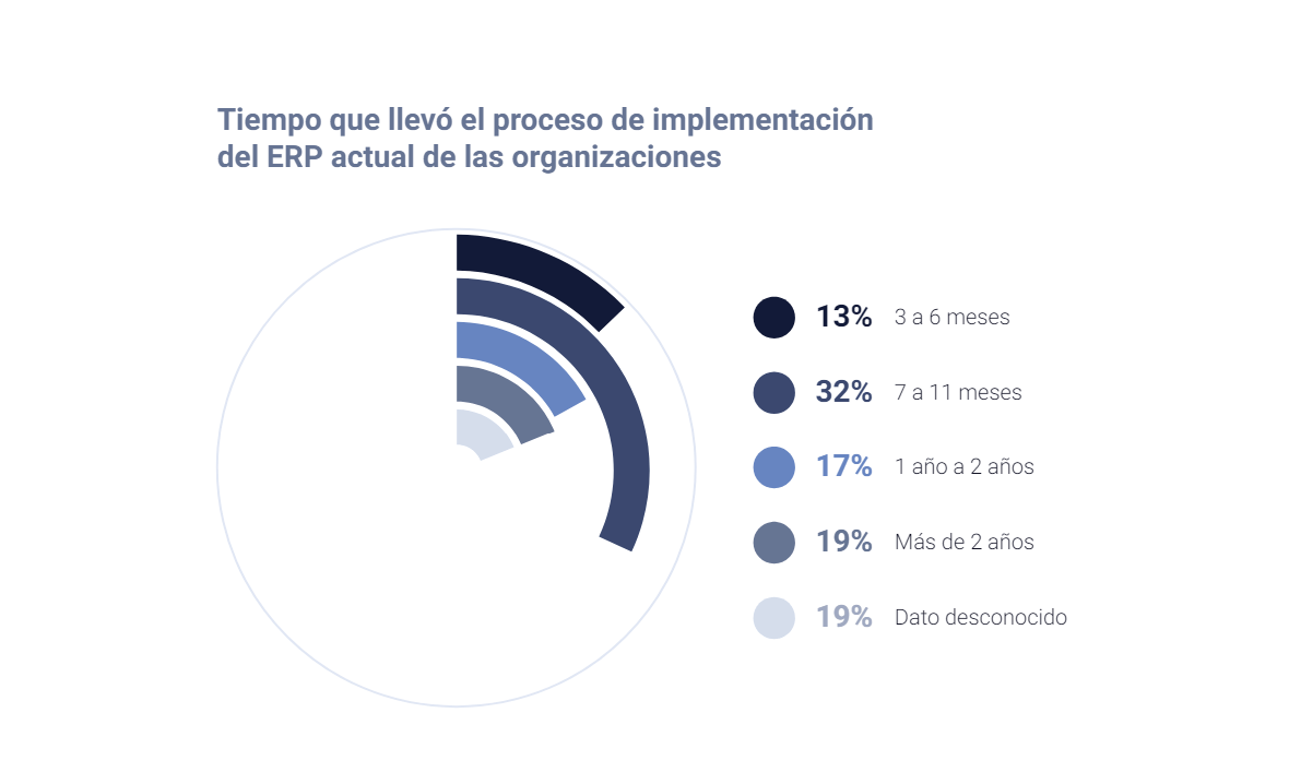 Implementación de los sistemas ERP