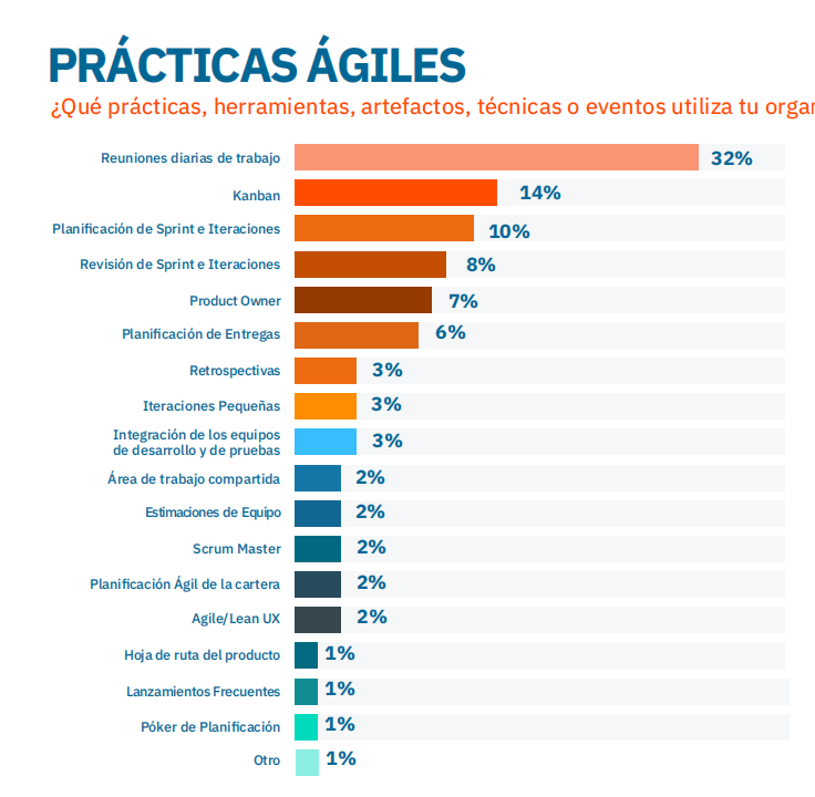 Prácticas ágiles