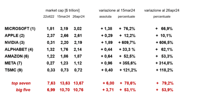 Tabla de evolución de la valorización de las empresas de tecnología