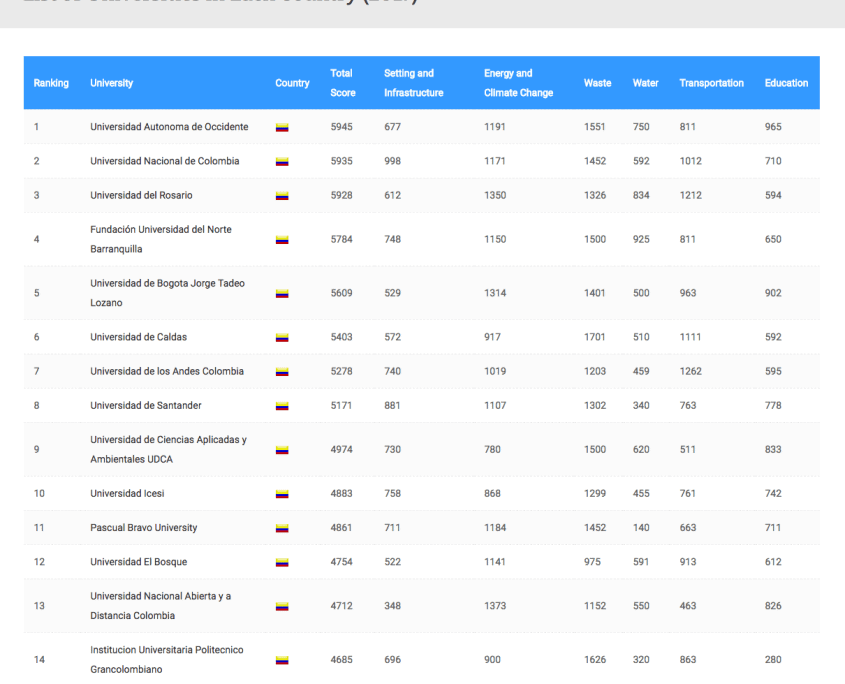 Ranking universidades verdes Colombia